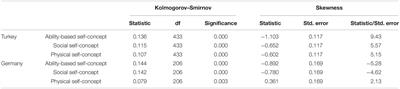 Self-Concept With Cross-Cultural Perspective: 36–72-Month-Old Preschool Children in Turkey and Germany